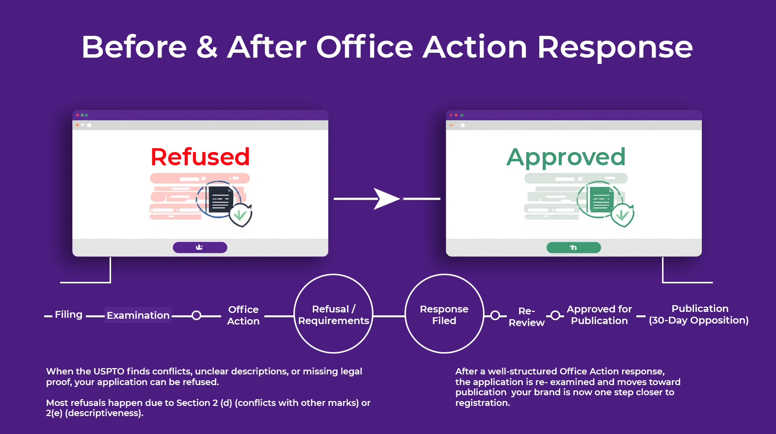 Common USPTO office action issues surrounding an official notice